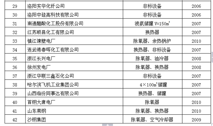 部分行業業績表